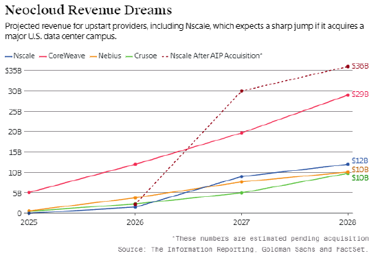  英伟达力挺新兴云商Nscale，正洽购西弗吉尼亚大型AI数据中心用地。 IT技术 英伟达力挺新兴云商Nscale，正洽购西弗吉尼亚大型AI数据中心用地。 IT技术