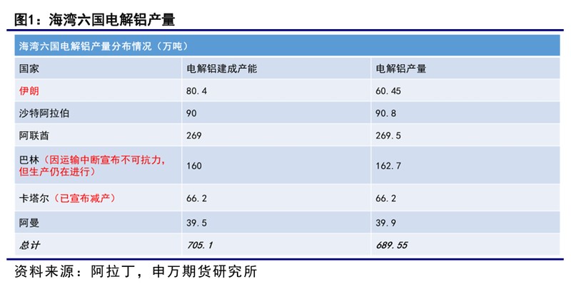美伊冲突持续发酵;霍尔木兹海峡封锁加剧海外原铝供应压力。 股票财经