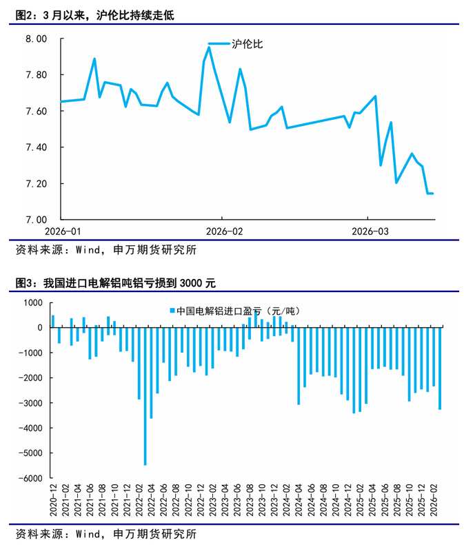 美伊冲突持续发酵;霍尔木兹海峡封锁加剧海外原铝供应压力。 股票财经