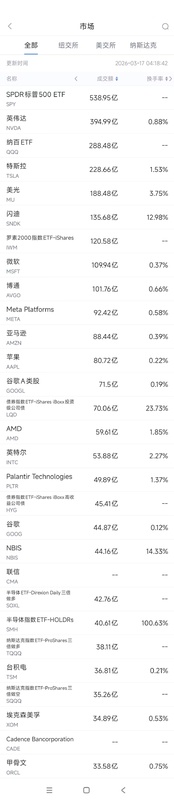 美股成交活跃，Meta重金锁定Nebius算力资源；英伟达持续领跑。