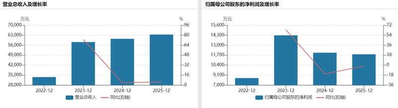  龙鑫智能北交所上市之路，面临下游过剩压力与财务隐忧。 股票财经 龙鑫智能北交所上市之路，面临下游过剩压力与财务隐忧。 股票财经 龙鑫智能北交所上市之路，面临下游过剩压力与财务隐忧。 股票财经