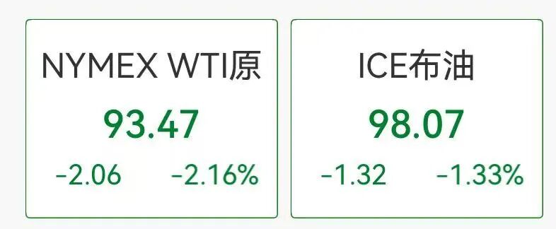  国际油价震荡下行，国内成品油调整窗口临近；涨幅预期仍存不确定性。 股票财经