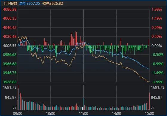  沪指失守4000点，市场普跌中孕育结构性亮点。 股票财经 沪指失守4000点，市场普跌中孕育结构性亮点。 股票财经