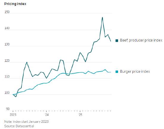  高企牛肉价格冲击汉堡市场；连锁品牌加码折扣应对需求变化。 股票财经 高企牛肉价格冲击汉堡市场；连锁品牌加码折扣应对需求变化。 股票财经