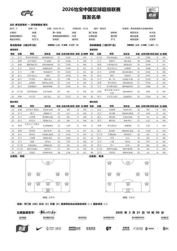 青岛西海岸主场对阵深圳新鹏城;双方外援齐整,李昊因伤缺席。 体育新闻
