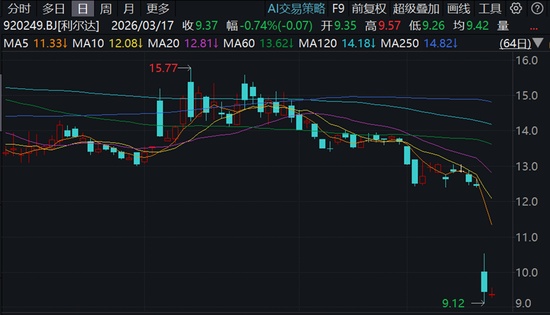  利尔达遭立案调查，股价显著回调；上市后业绩调整频发，信披问题引关注。 股票财经
