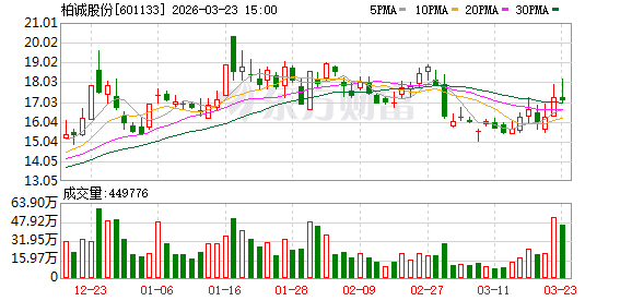  柏诚股份换手显著提升；多方资金净买入显现；公司洁净技术领域潜力逐步展现。 股票财经 柏诚股份换手显著提升；多方资金净买入显现；公司洁净技术领域潜力逐步展现。 股票财经