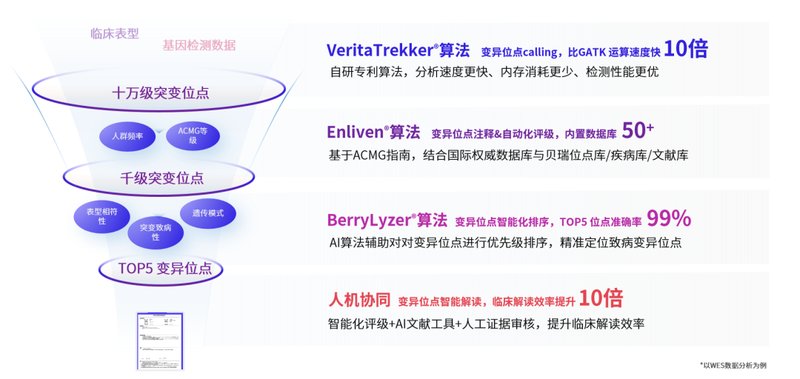  医疗机构：本地化基因数据分析的效能进阶方案 IT技术