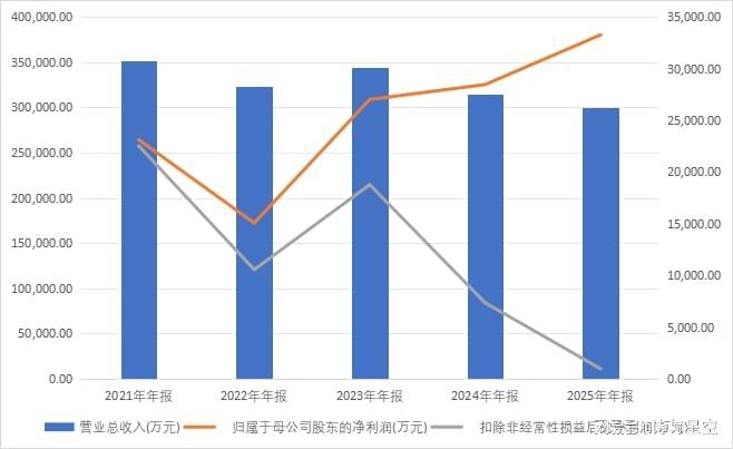 解码七匹狼财报:毛利率54%与扣非净利率0.2%的悬殊背后 股票财经